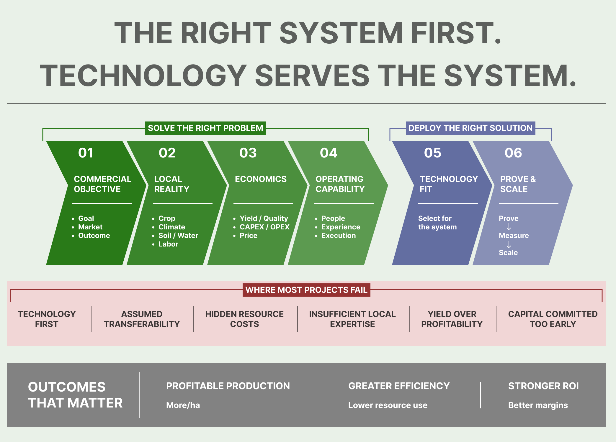 GCC agricultural technology investment framework showing commercial objectives, local realities, economics, operating capability, technology fit and evidence-led scaling.